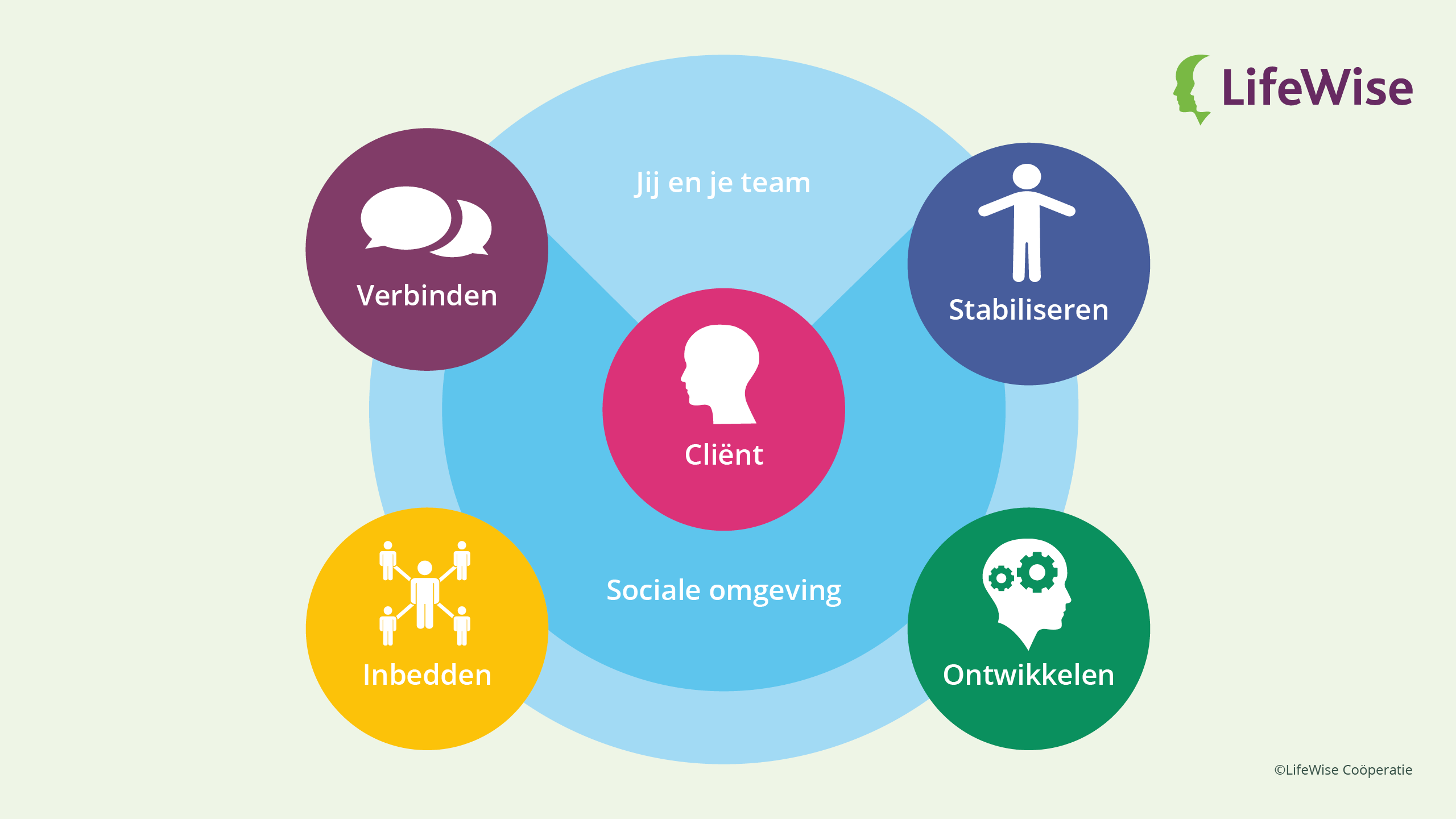 Methodisch Kader LifeWise